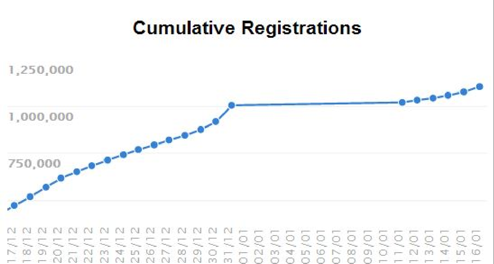 HNEC expected higher turn-out for voter registration