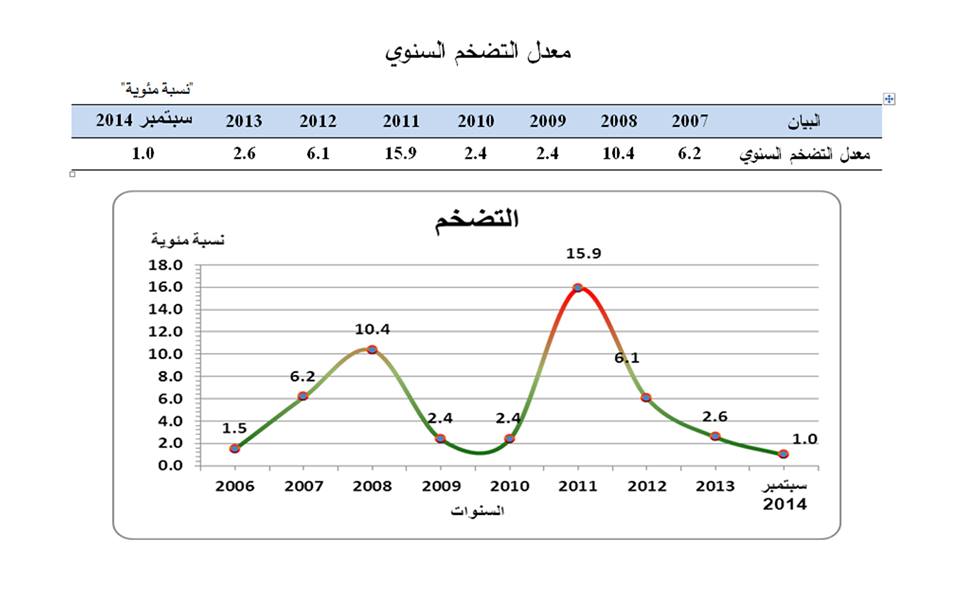 Inflation down to one percent - CBL