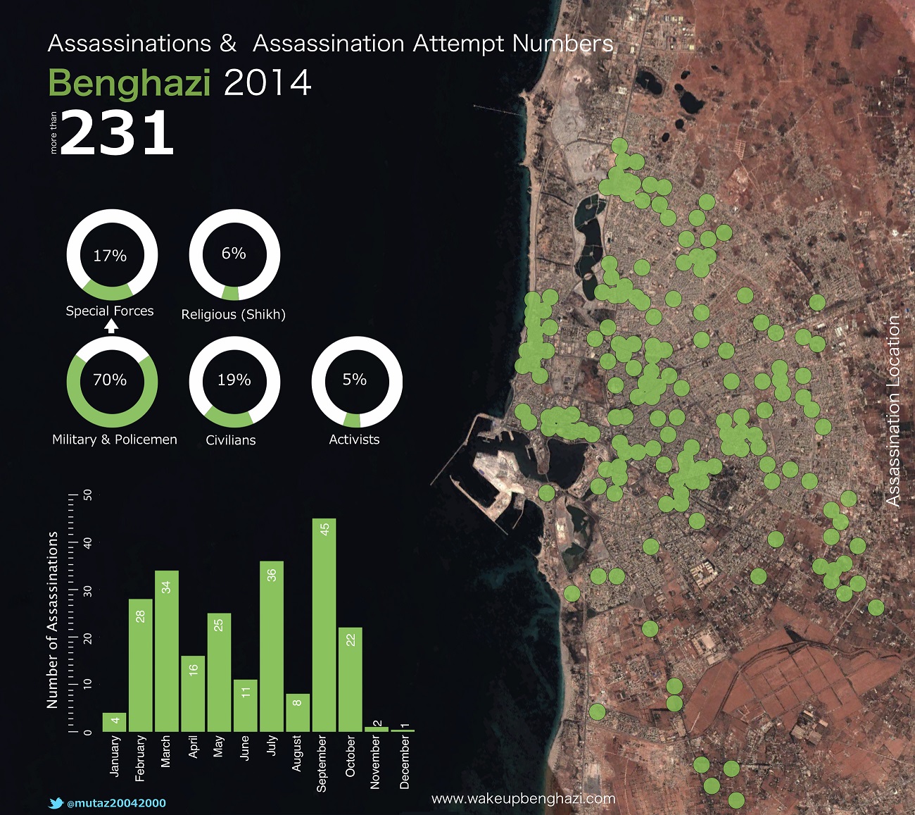 Over 230 assassinations or attempts in Benghazi in 2014