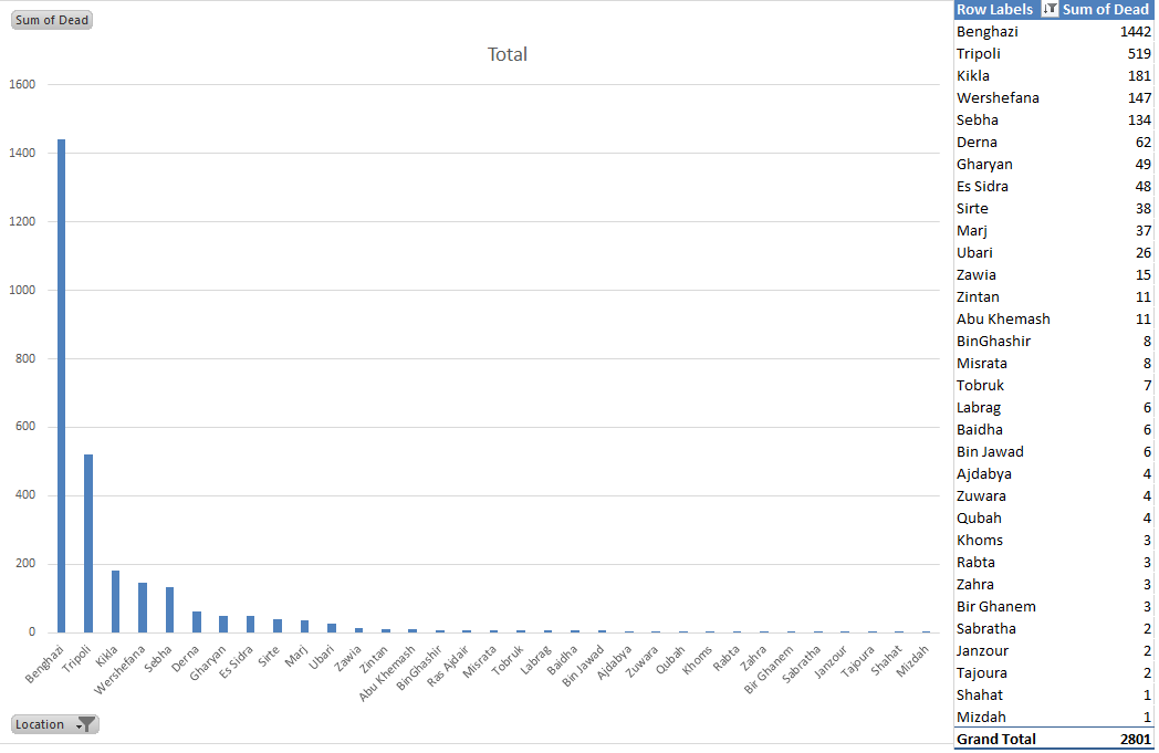 2,803 violent deaths recorded in Libya in 2014