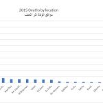 518 violent deaths registered in Libya in 1st quarter of 2015