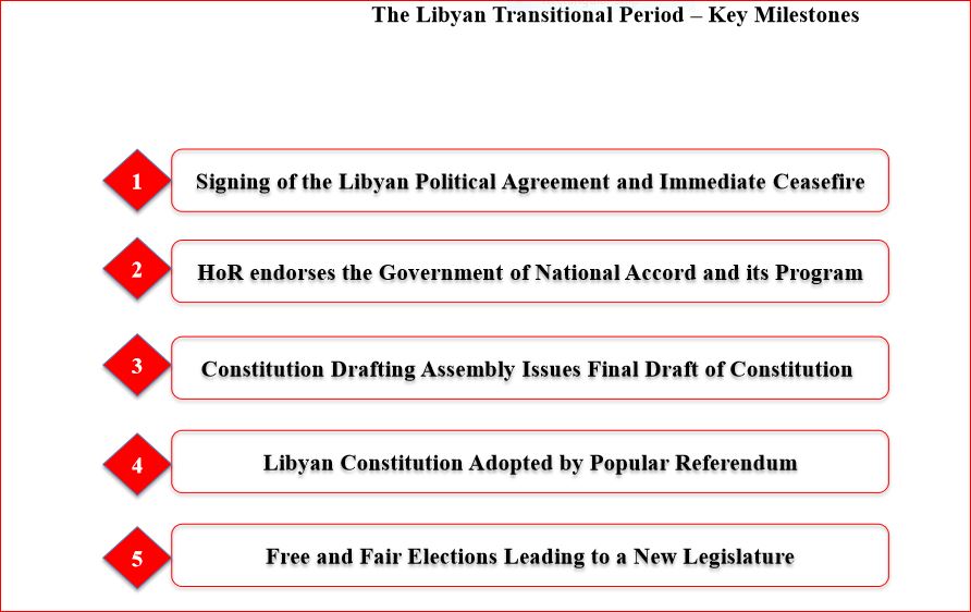 The GNA and Libya’s proposed new political road map: a schematic outline