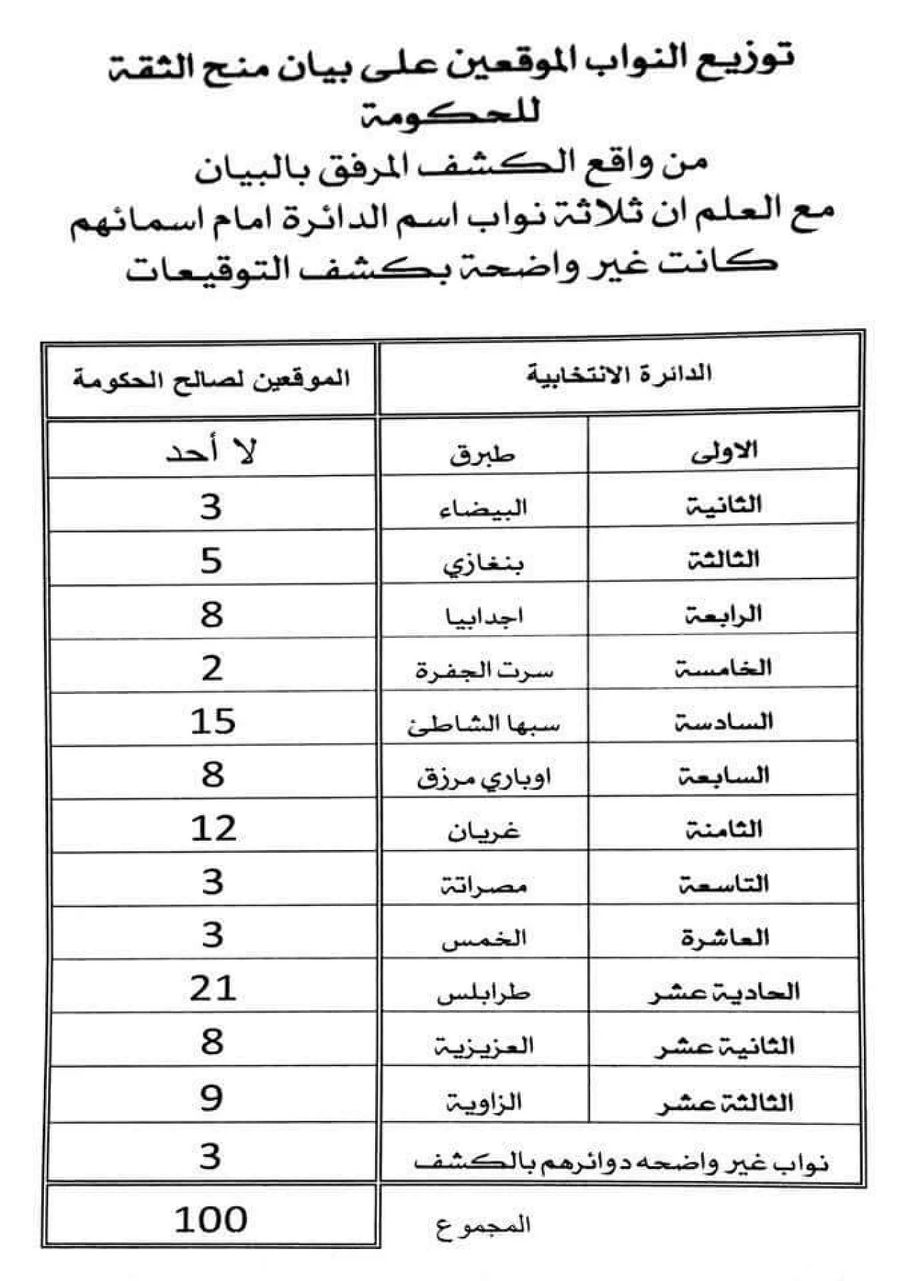 The document approving the GNA was signed by members across the political and geographical divides (Photo: Social Media). 