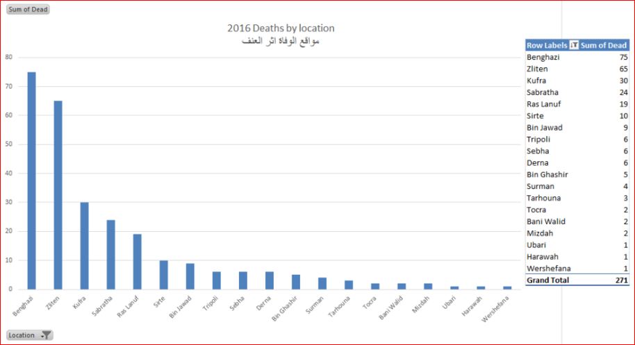271 violent deaths in Libya up to February