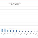 271 violent deaths in Libya up to February