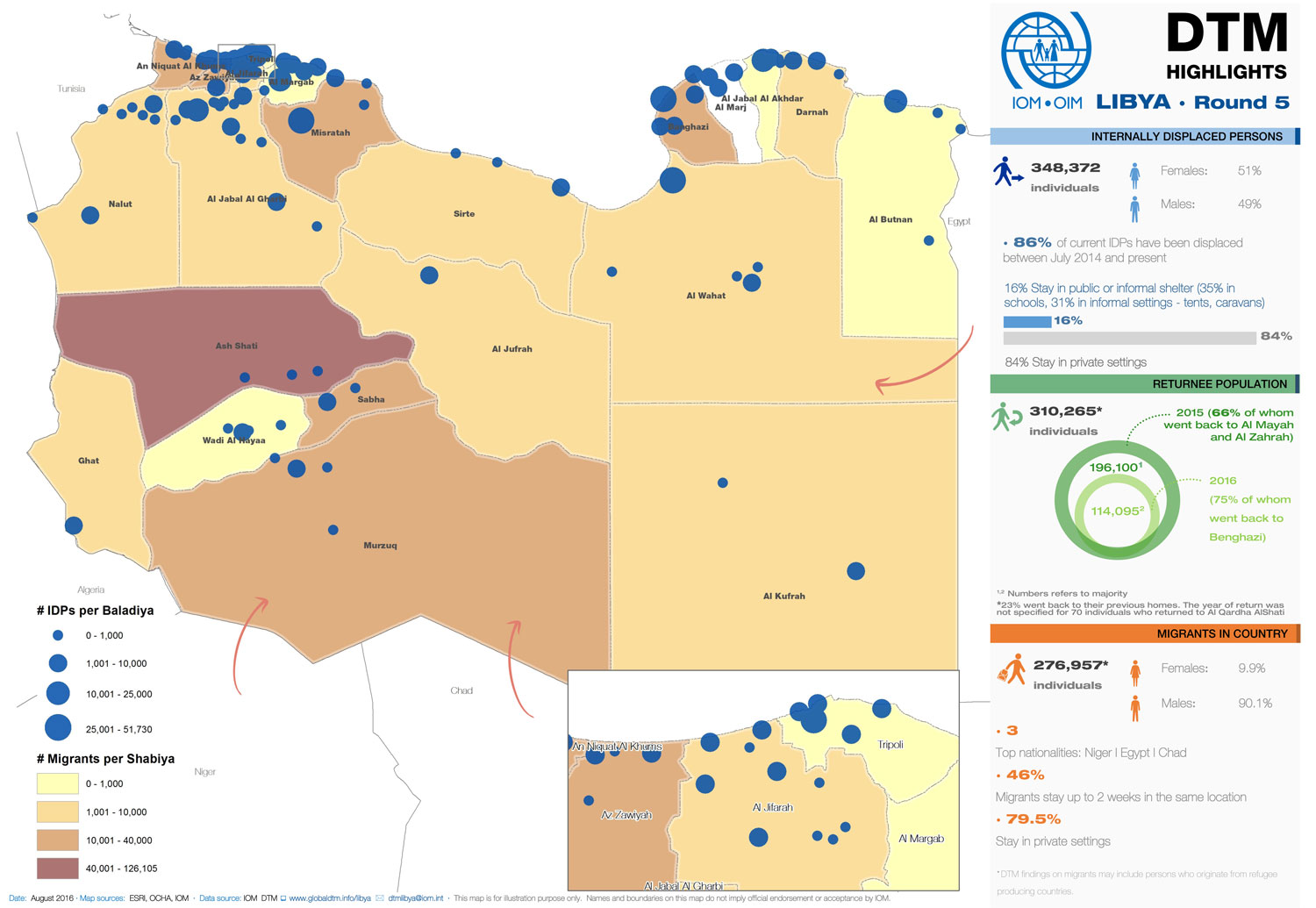 Increased number of returnees due to some improved security: IOM Libya