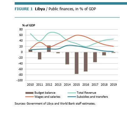 Libyan economy is near collapse: World Bank