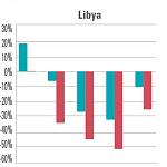 Armed conflict and violence in Libya continue to impede socioeconomic development: UN report