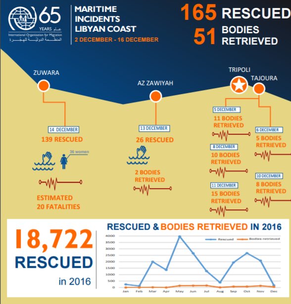 IOM reports 18,722 rescued off Libyan coast in 2016