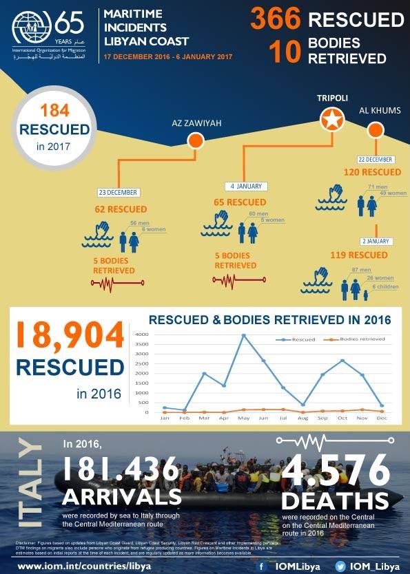 184 migrants already rescued at sea off Libyan coast in 2017: IOM Libya