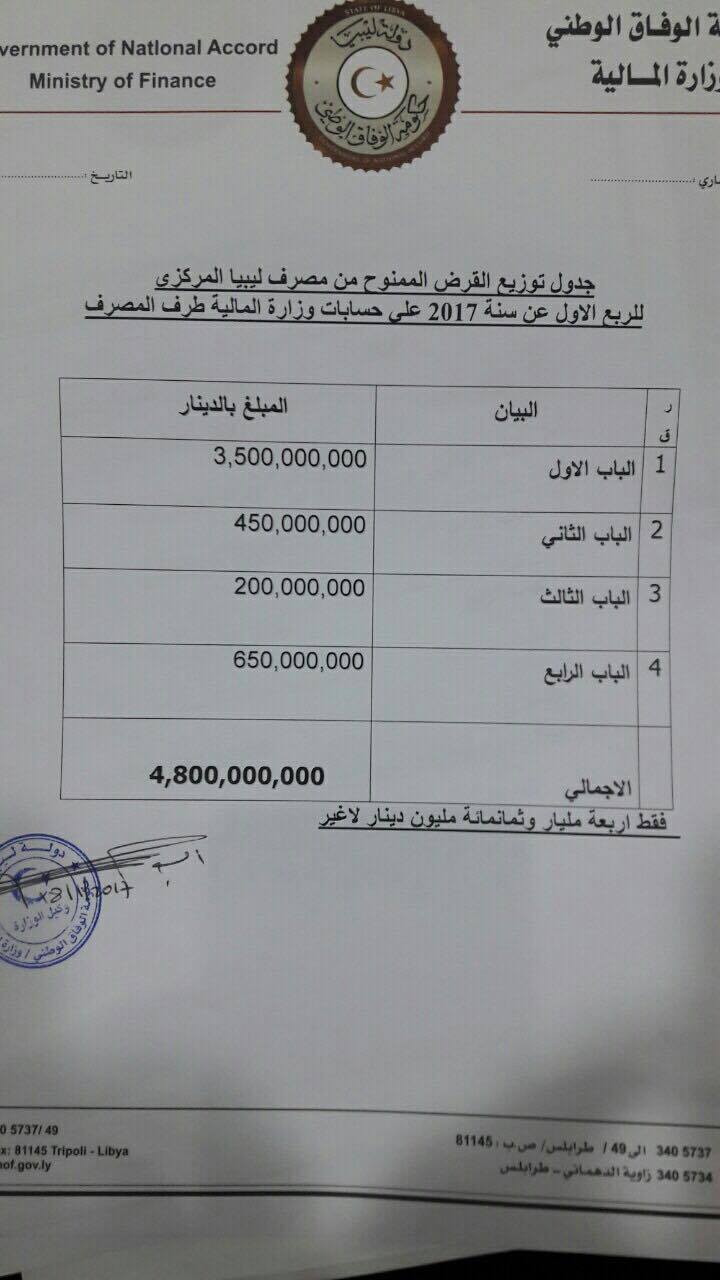 CBL deposits LD 4.8 bn into PC/GNA account for Q1 of 2017 ''budget''