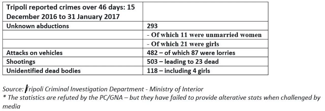 The recently publicized Tripoli crime rates have been refuted by the PC/GNA's Ministry of Interior.