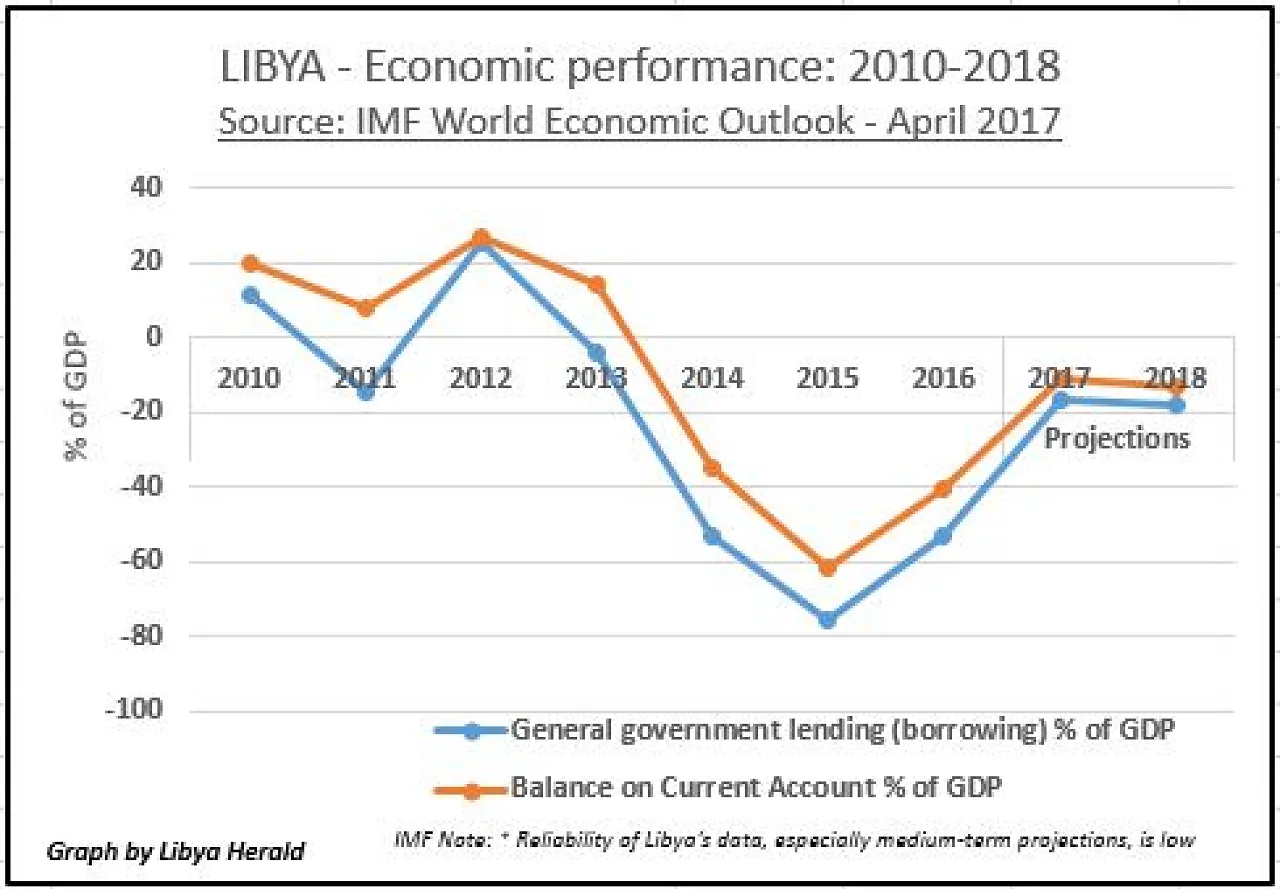 Libya-Econ-Indicators-2010-18-IMF-April-2017-LH