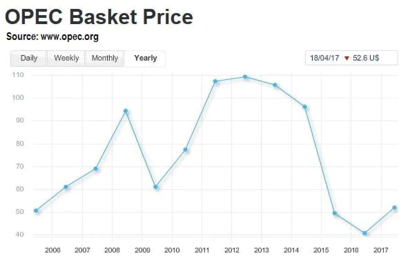 OPEC-prices-2006-2017-graph-www-opec-org