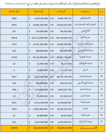 CBL $400 per family distribution reaches $ 238 million