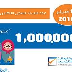 One million women have registered to vote: HNEC
