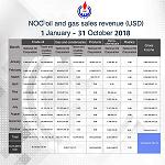 NOC breaks 2018 monthly revenue record and projects a 73 percent increase