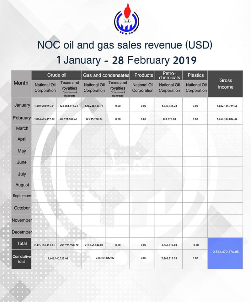 Libya’s February US$ 1.26 bn oil revenues down by 330 million