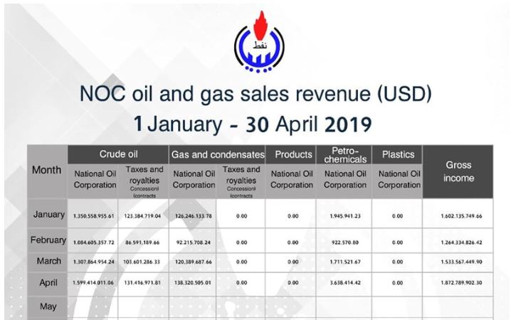 Rising oil prices increase Libya’s April oil revenues by 22 percent