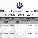 Rising oil prices increase Libya’s April oil revenues by 22 percent