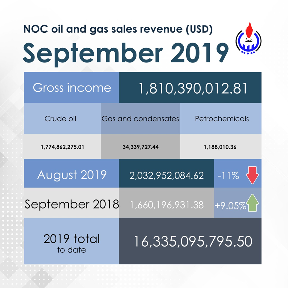 Libya’s September oil revenues down by 11 percent on August