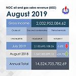 Libya’s oil revenues down by 5 percent in August, could fall further if NOC budget withheld