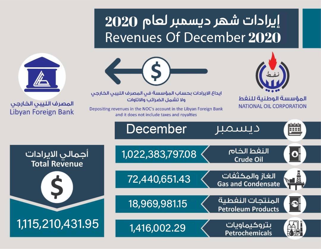 Libya earns record US$ 1.1 bn oil revenues for December: NOC